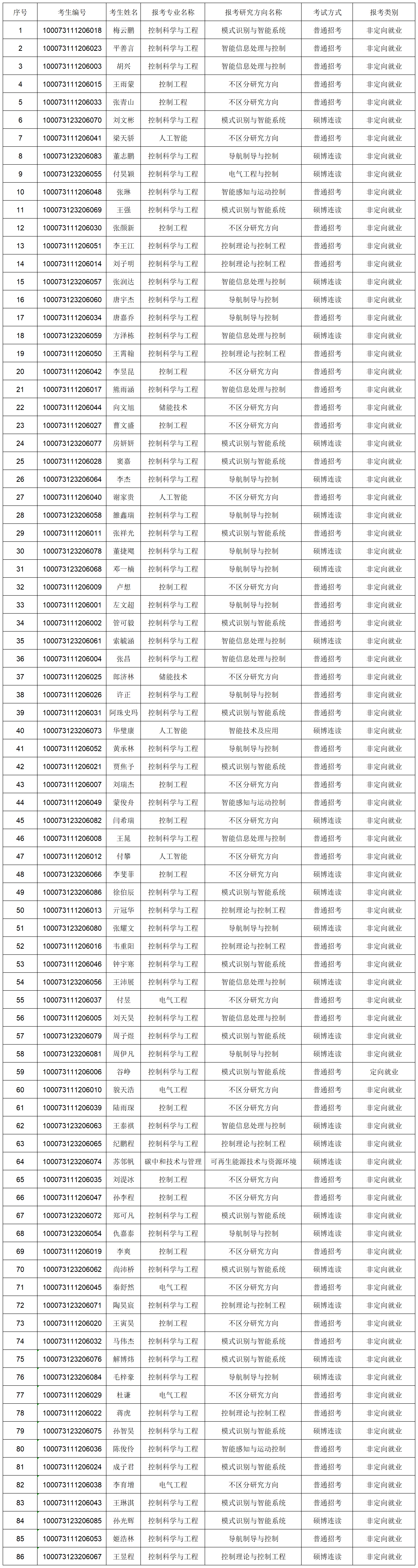 太阳成集团tyc122ccvip2023年博士研究生报考准考名单-网上公示_Sheet1.png