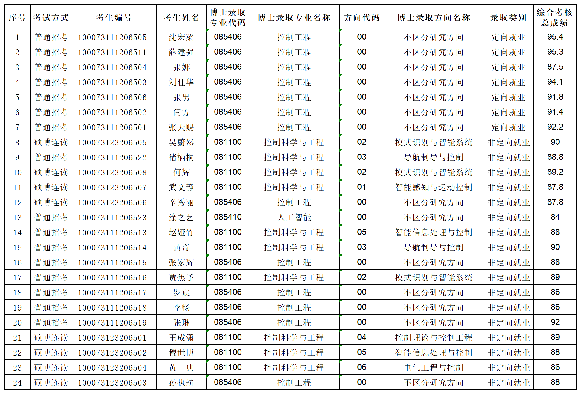 北京理工大学太阳成集团tyc122ccvip2023年专项博士研究生拟录取名单公示_Sheet1.png