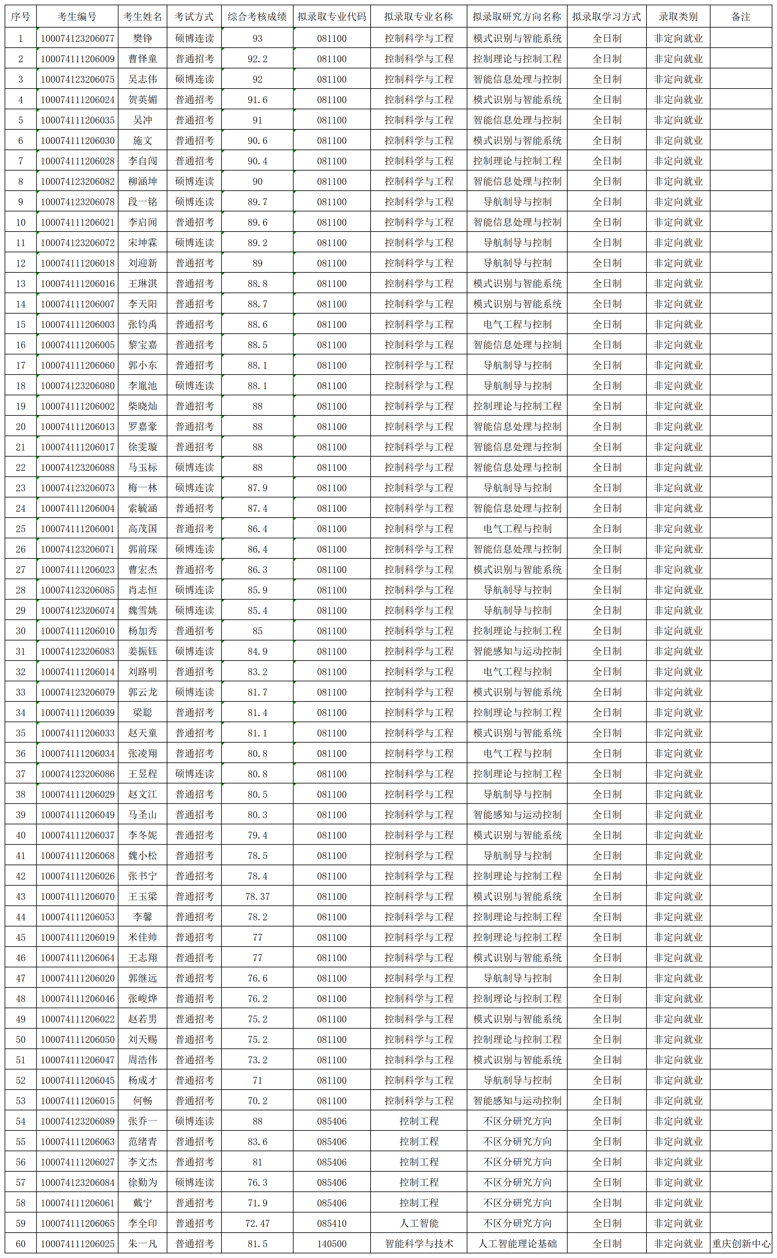 2024年太阳成集团tyc122ccvip博士拟录取名单公示_名单.png