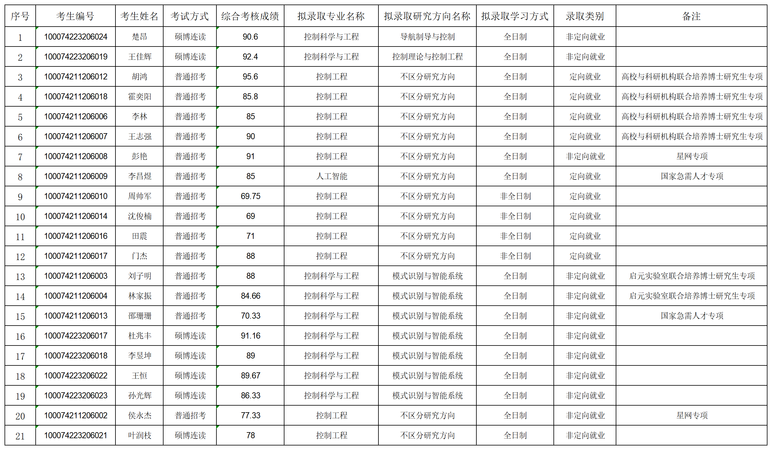 2024年太阳成集团tyc122ccvip博士拟录取名单公示-第二批_名单.png