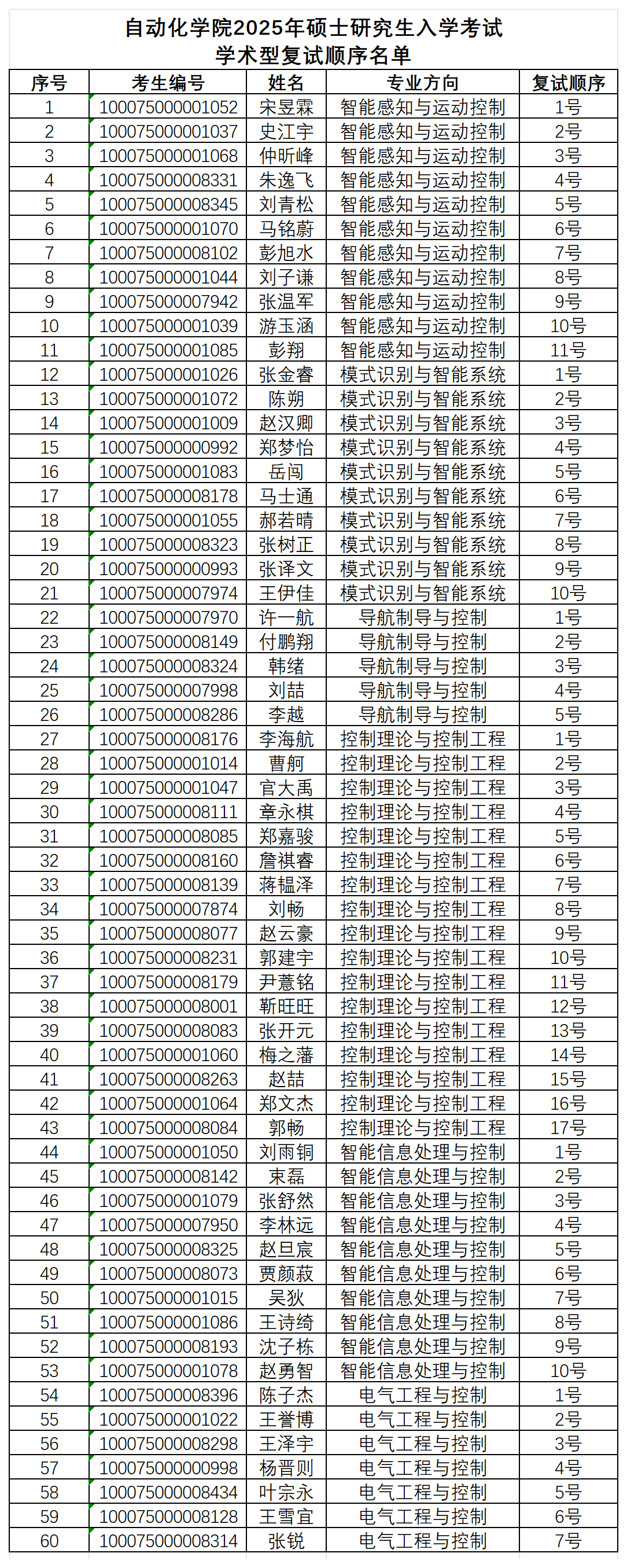太阳成集团tyc122ccvip2025年硕士研究生入学考试学术型复试顺序名单_学术型(2).png