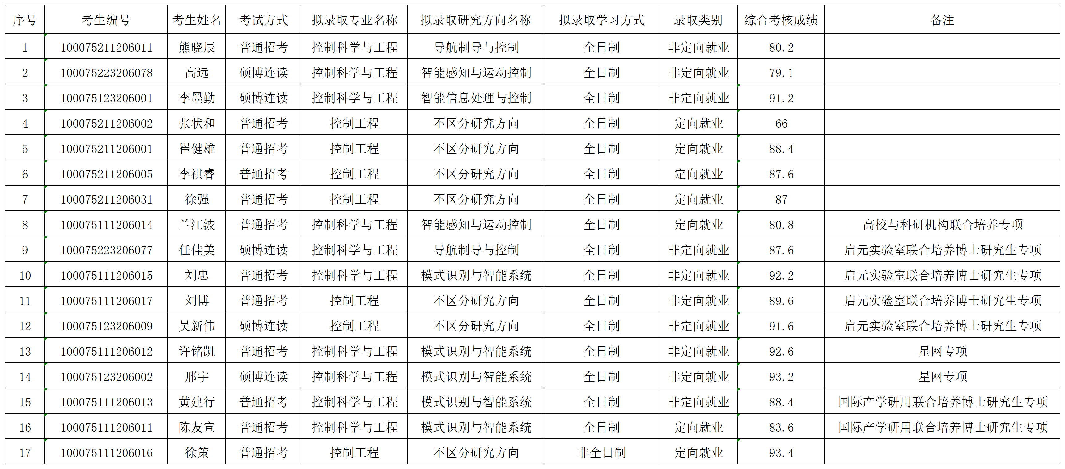 太阳成集团tyc122ccvip2025年招收博士学位研究生拟录取名单公示（第二批）_录取名单.png