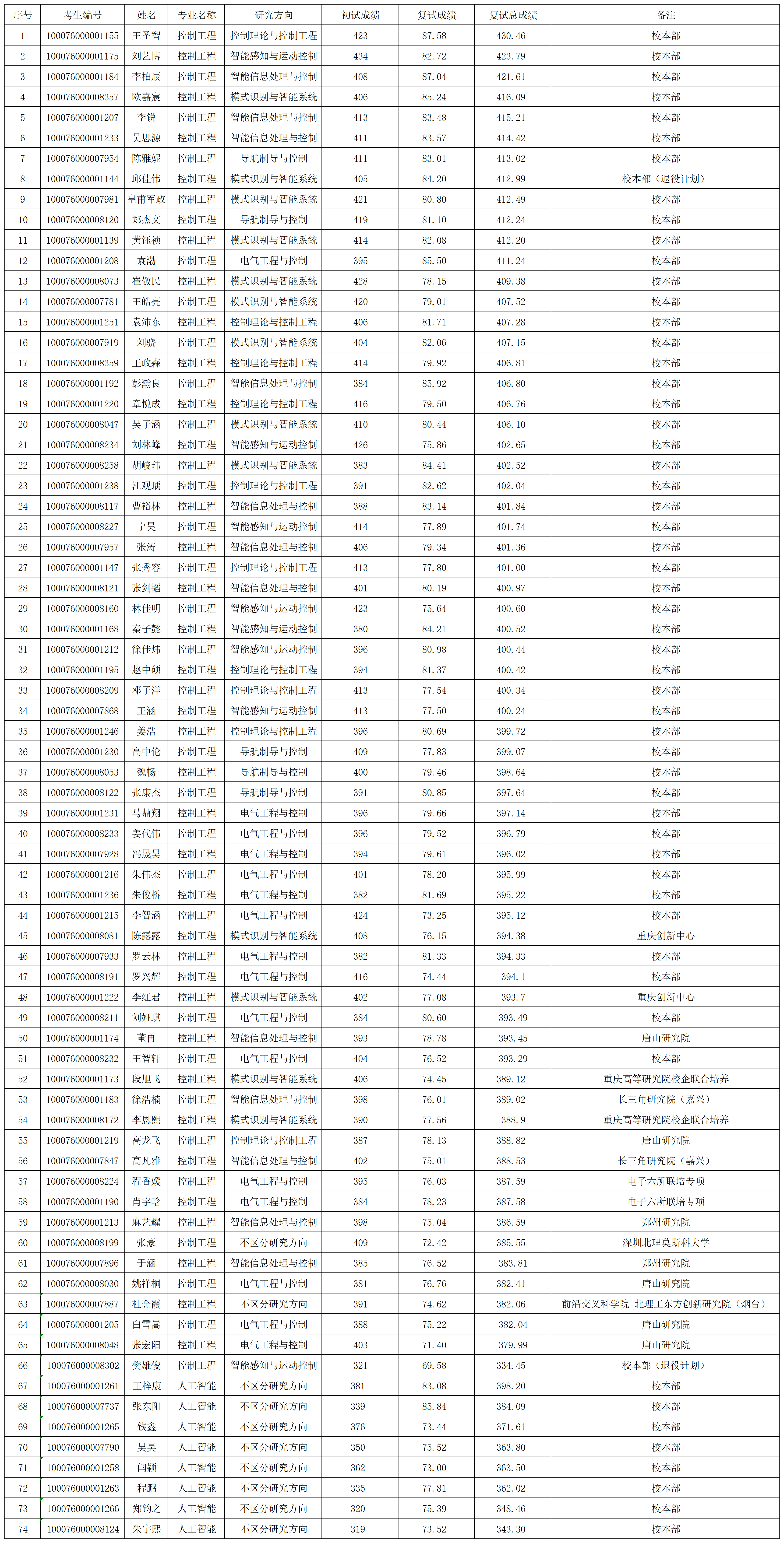 太阳成集团tyc122ccvip2026年研究生入学考试“专业学位”拟录取名单0331(1)_Sheet1.png