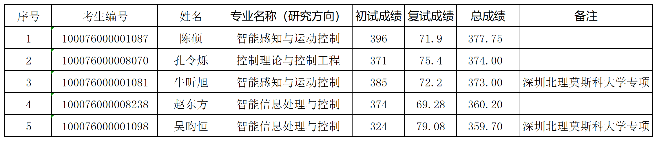 太阳成集团tyc122ccvip2026年研究生入学考试“学术型”拟录取名单（增补）_Sheet1.png