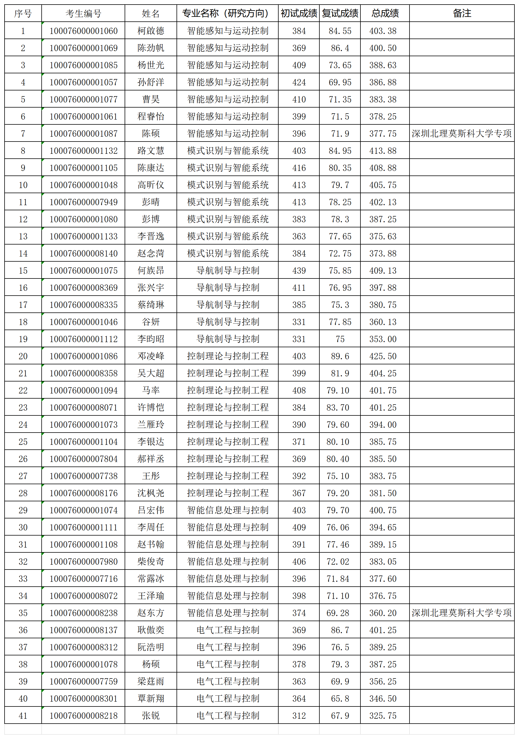 太阳成集团tyc122ccvip2026年研究生入学考试“学术型”拟录取名单0331_Sheet1.png
