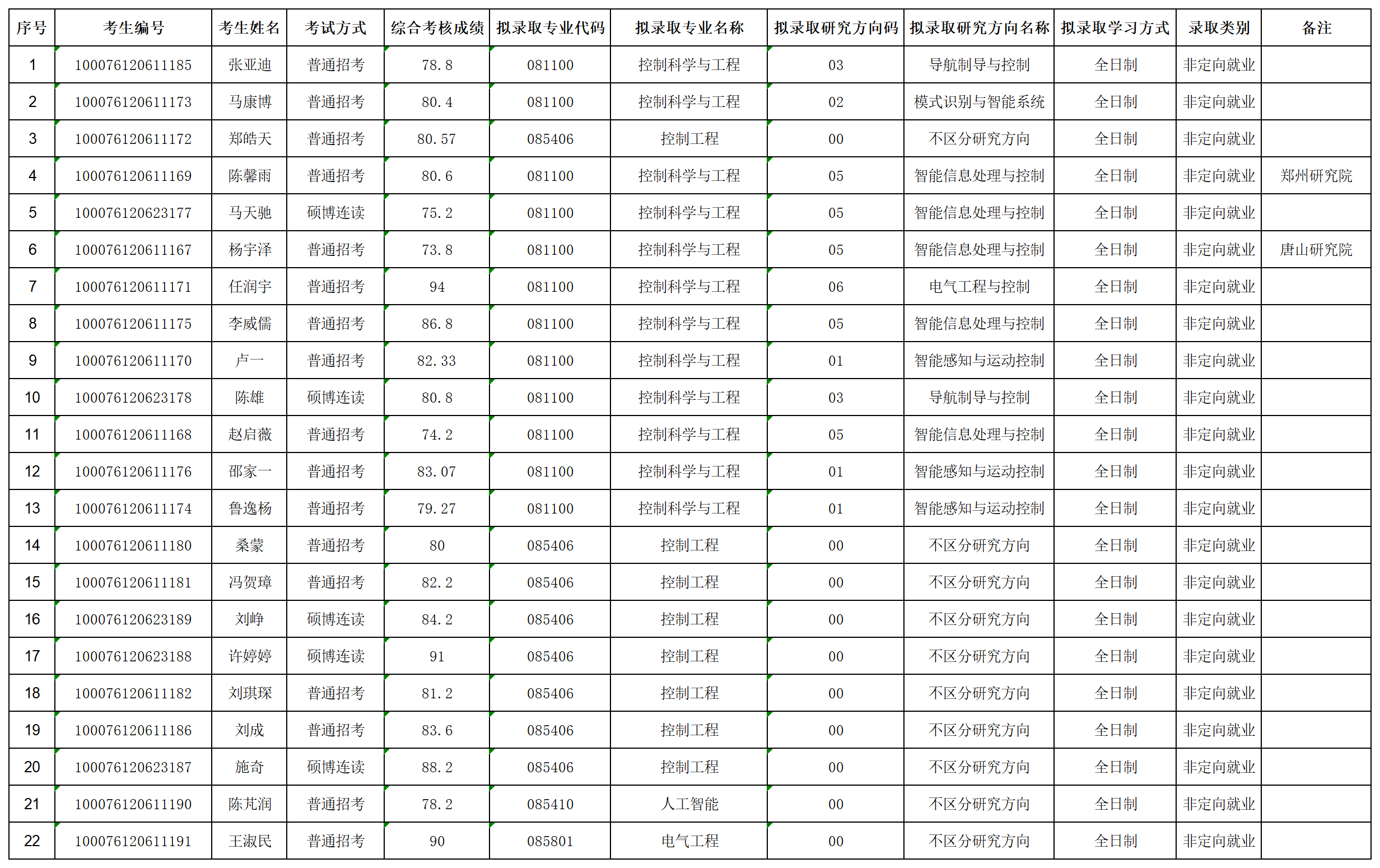 太阳成集团tyc122ccvip2026年招收攻读博士学位研究生拟录取名单公示（第二批次）_lqxx30115823.png