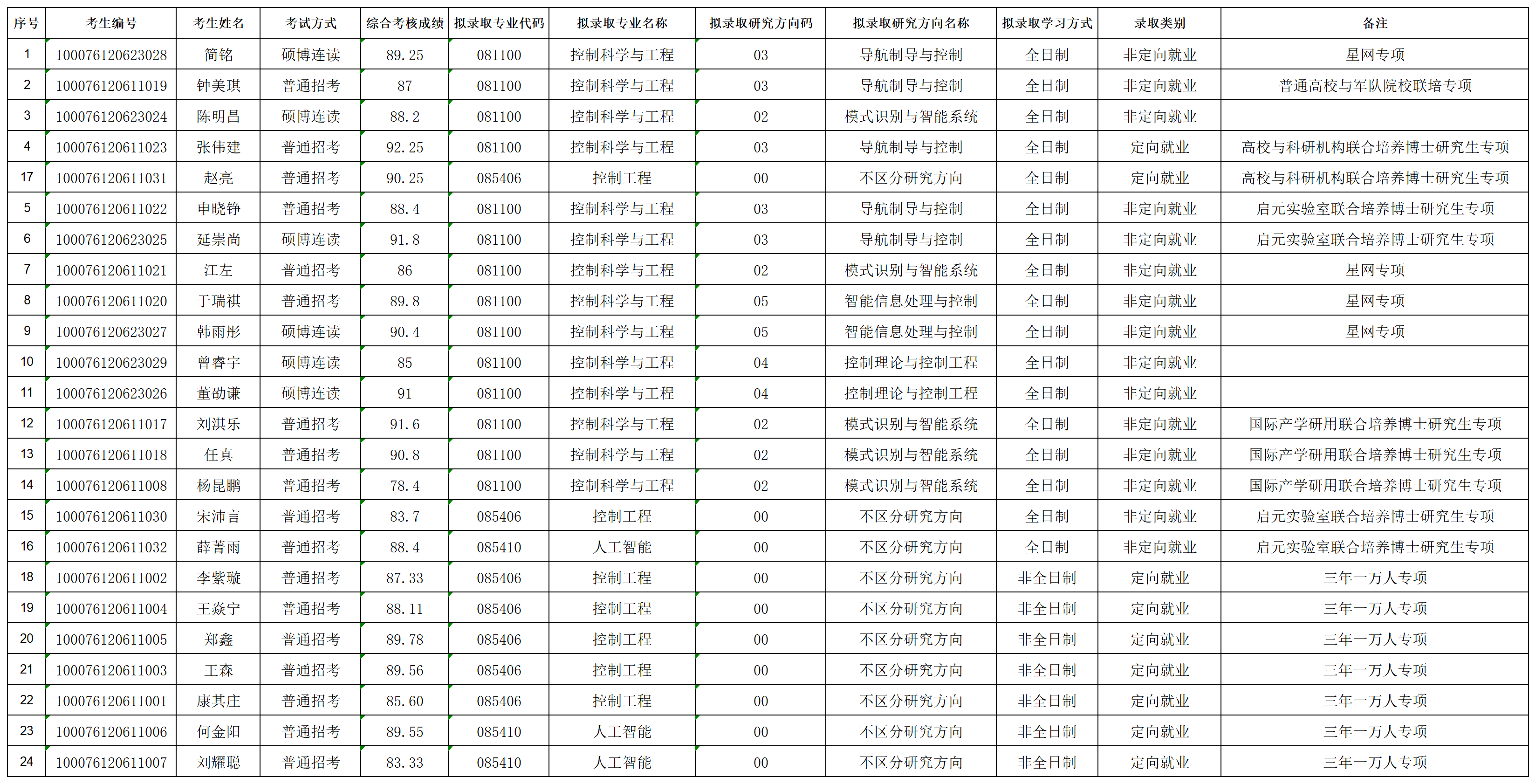 太阳成集团tyc122ccvip2026年招收攻读博士学位研究生拟录取名单公示（专项批次）_lqxx30115823.png